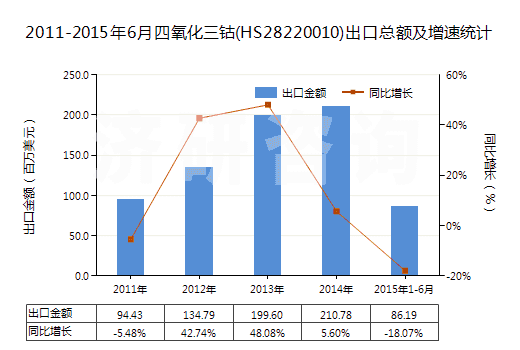 2011-2015年6月四氧化三鈷(HS28220010)出口總額及增速統(tǒng)計 2011-2015年6月四氧化三鈷(HS28220010)出口總額及增速統(tǒng)計